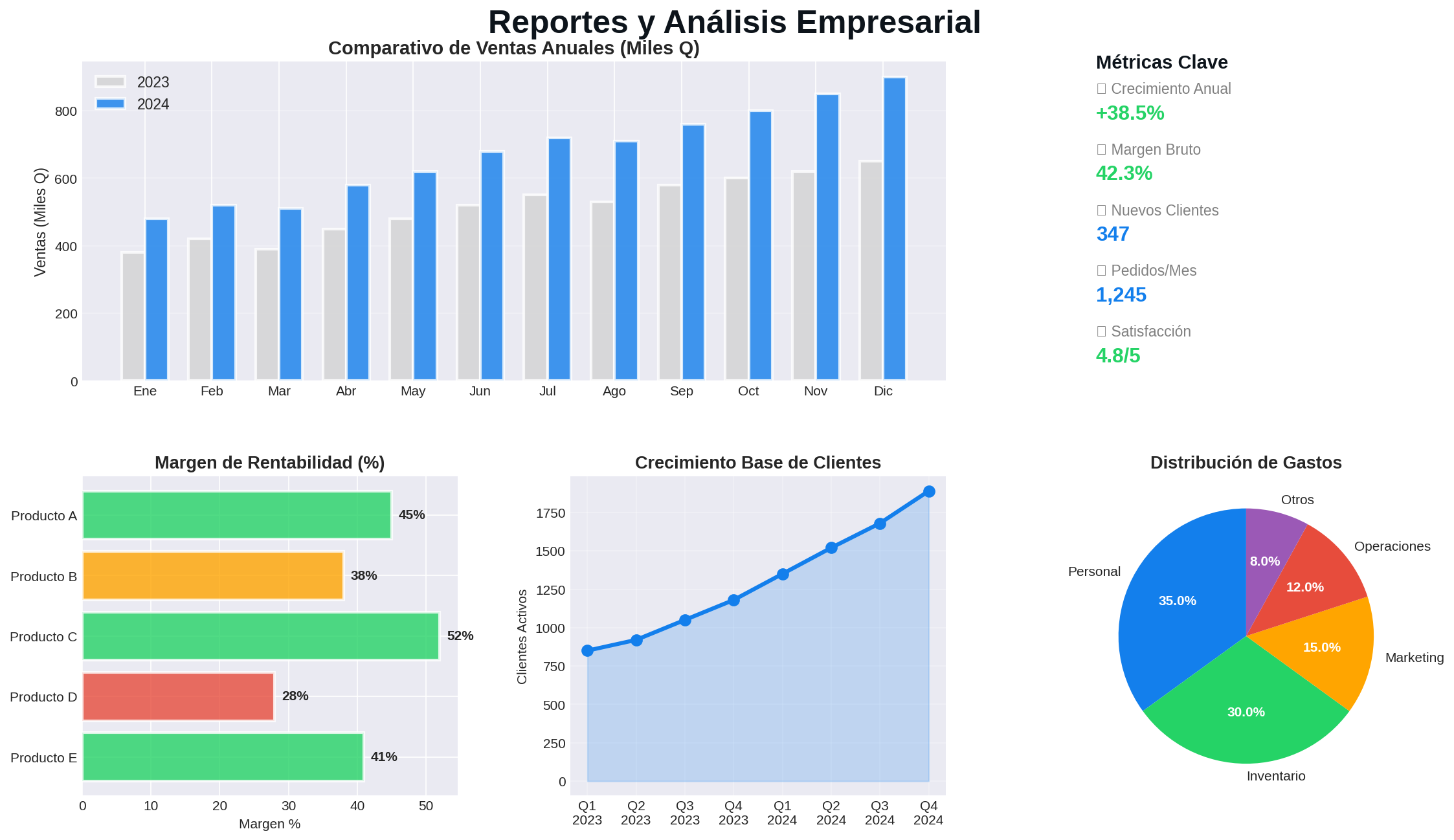Reportes empresariales y análisis de ventas, rentabilidad y métricas clave